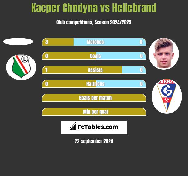 Kacper Chodyna vs Hellebrand h2h player stats