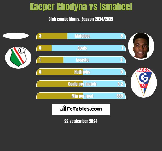 Kacper Chodyna vs Ismaheel h2h player stats