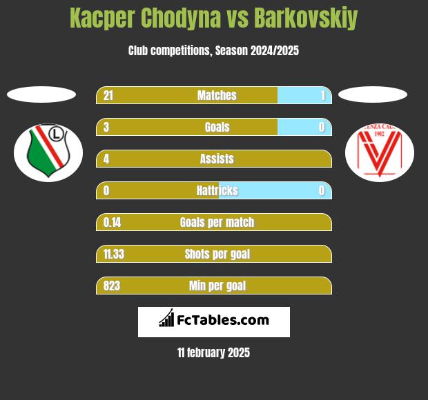 Kacper Chodyna vs Barkovskiy h2h player stats