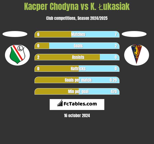 Kacper Chodyna vs K. Łukasiak h2h player stats