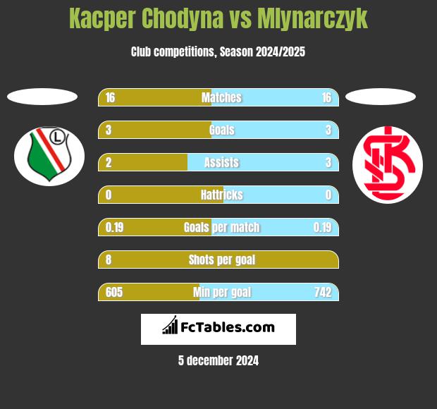 Kacper Chodyna vs Mlynarczyk h2h player stats