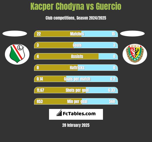 Kacper Chodyna vs Guercio h2h player stats