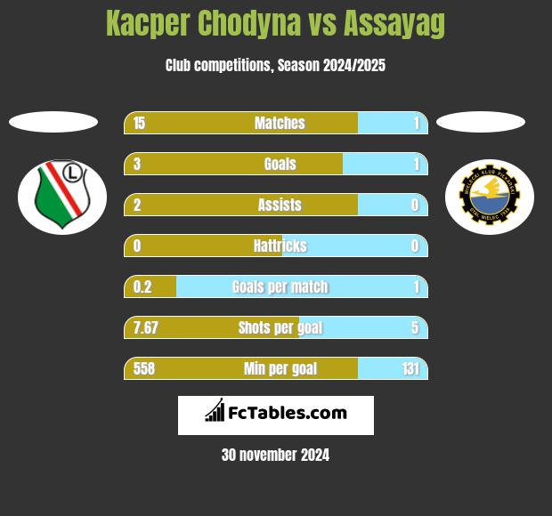 Kacper Chodyna vs Assayag h2h player stats