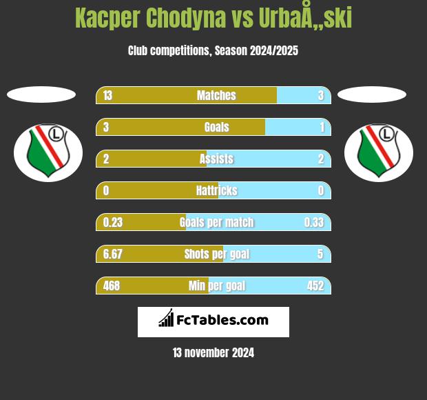 Kacper Chodyna vs UrbaÅ„ski h2h player stats