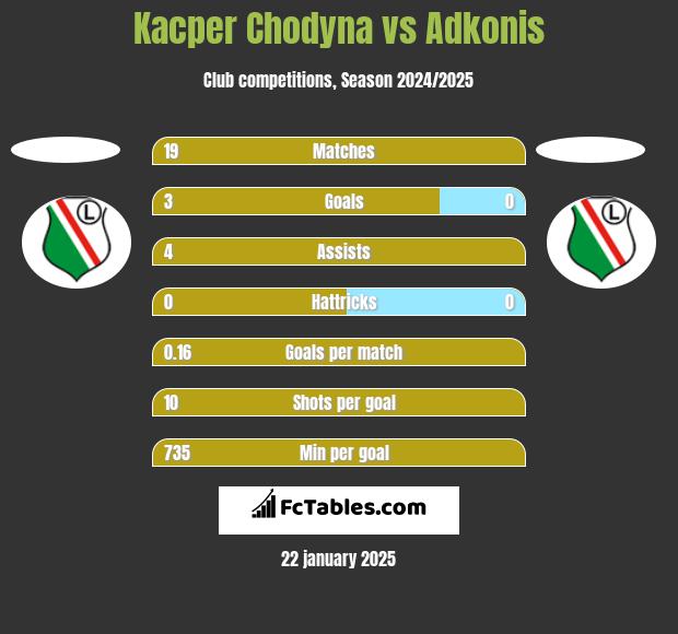 Kacper Chodyna vs Adkonis h2h player stats