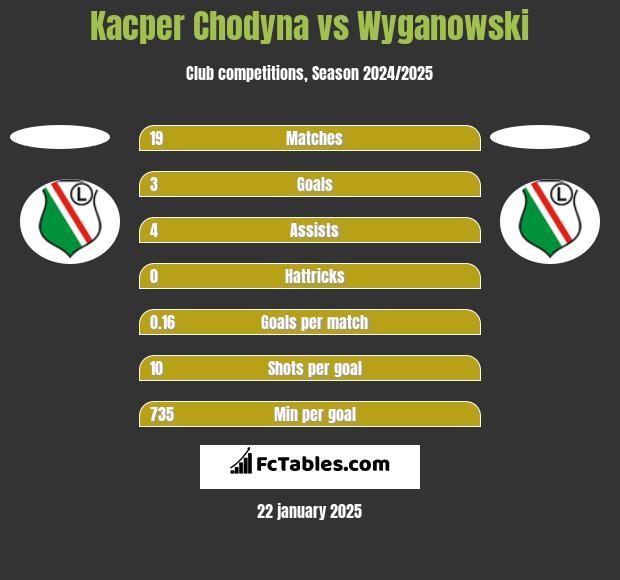 Kacper Chodyna vs Wyganowski h2h player stats