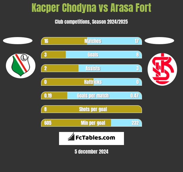 Kacper Chodyna vs Arasa Fort h2h player stats