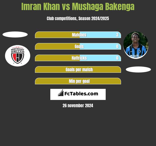 Imran Khan vs Mushaga Bakenga h2h player stats