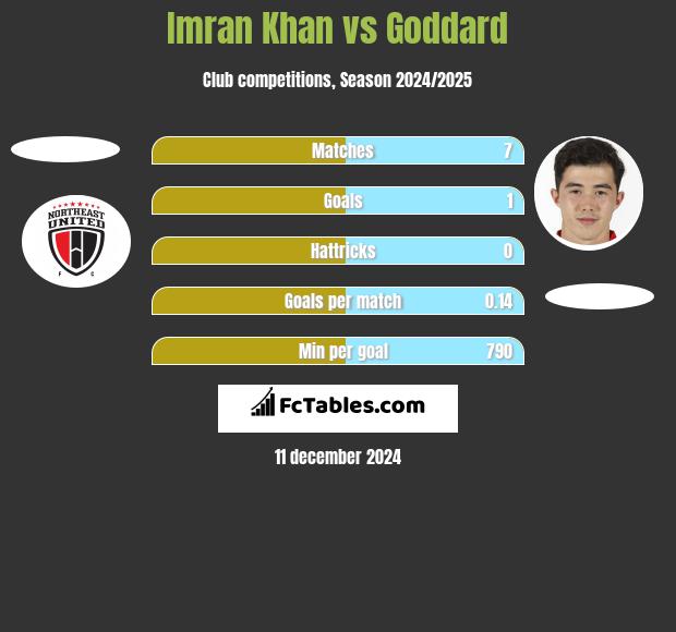 Imran Khan vs Goddard h2h player stats