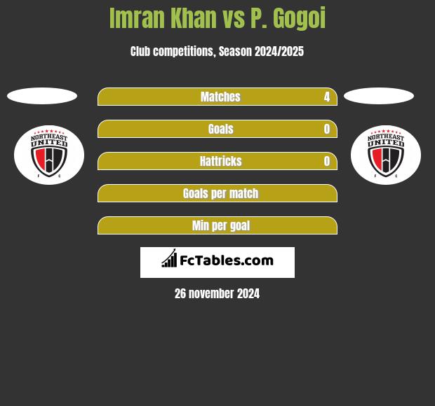 Imran Khan vs P. Gogoi h2h player stats