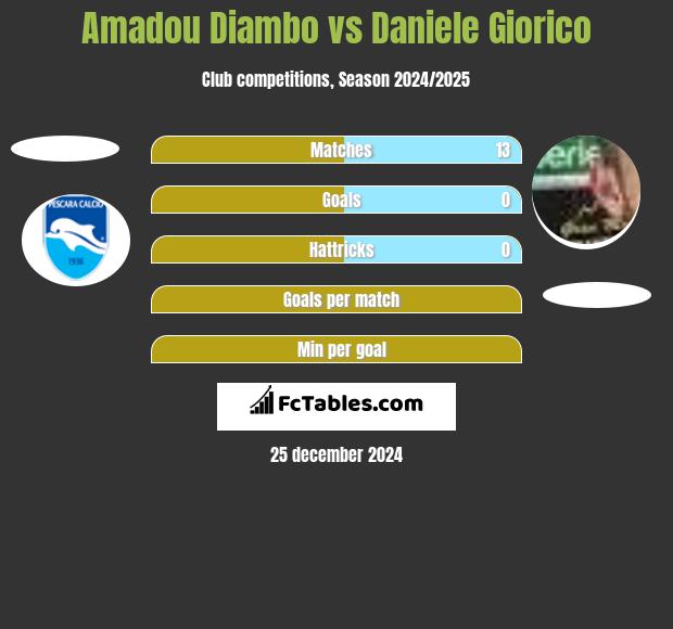 Amadou Diambo vs Daniele Giorico h2h player stats