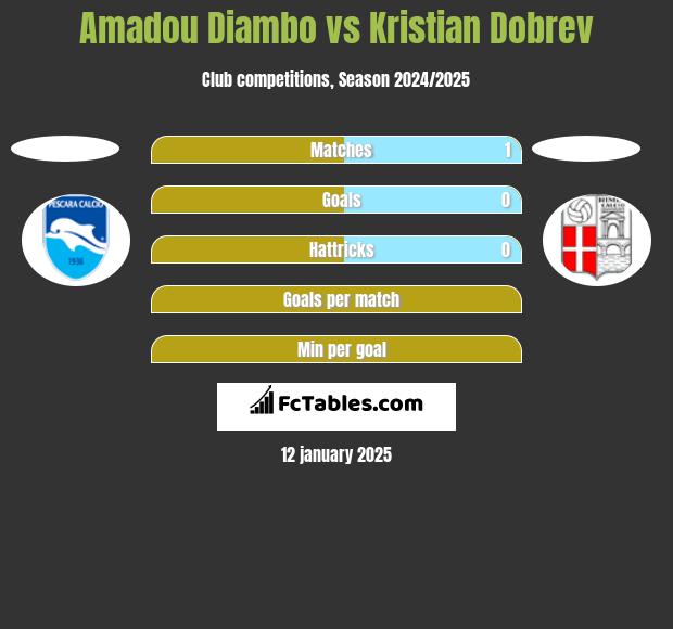 Amadou Diambo vs Kristian Dobrev h2h player stats