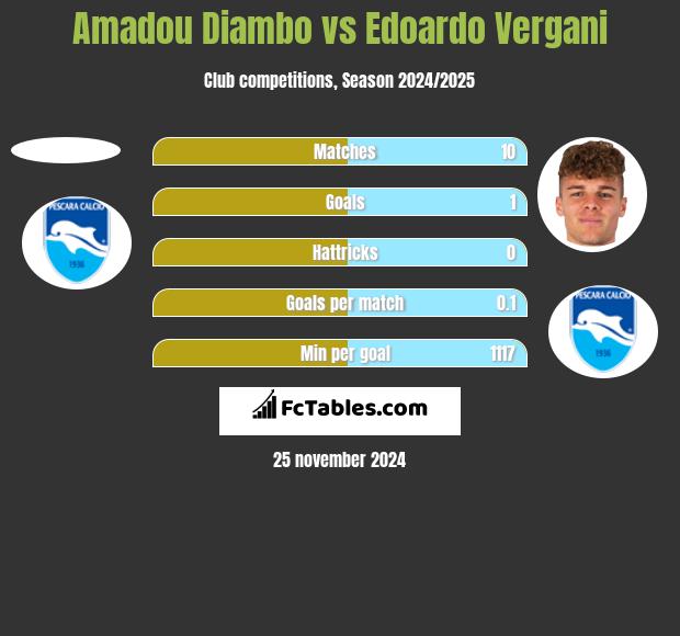 Amadou Diambo vs Edoardo Vergani h2h player stats