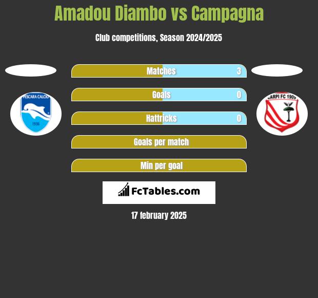 Amadou Diambo vs Campagna h2h player stats