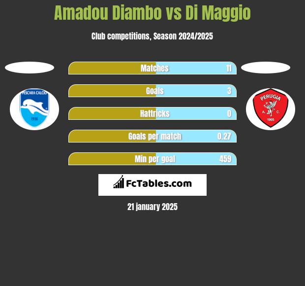 Amadou Diambo vs Di Maggio h2h player stats