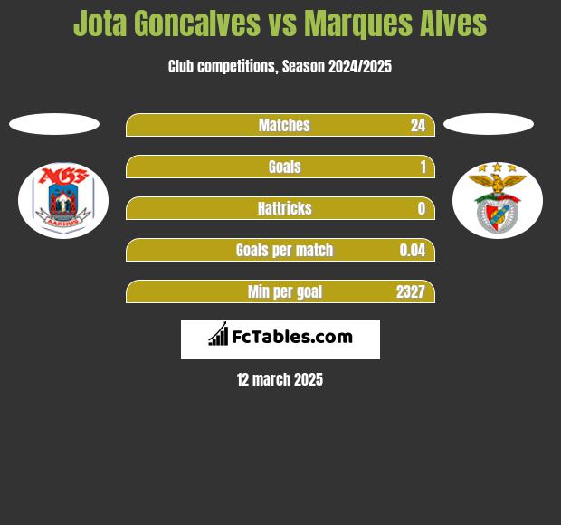 Jota Goncalves vs Marques Alves h2h player stats