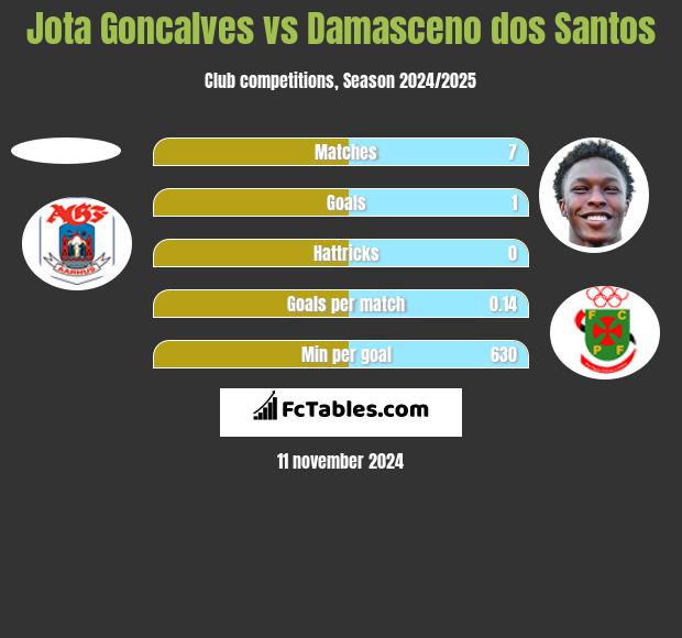 Jota Goncalves vs Damasceno dos Santos h2h player stats