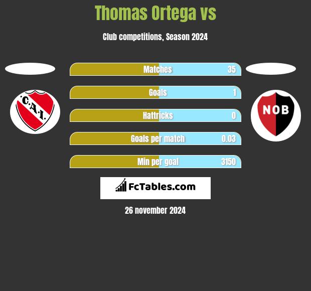 Thomas Ortega vs  h2h player stats