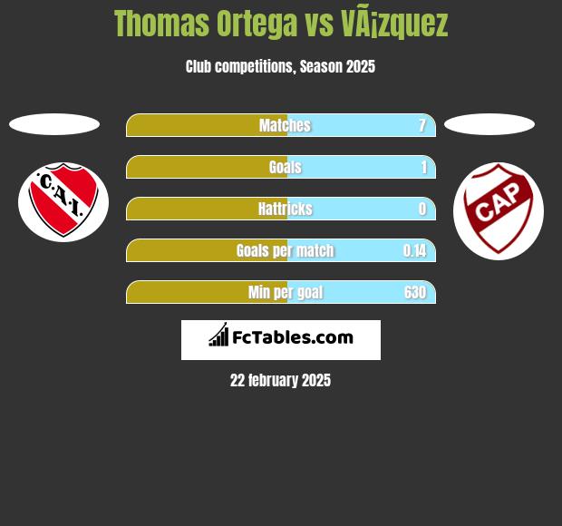 Thomas Ortega vs VÃ¡zquez h2h player stats