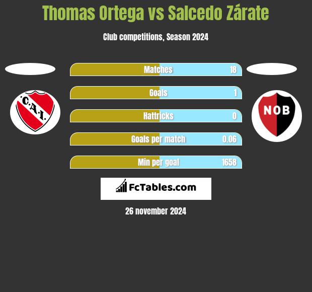 Thomas Ortega vs Salcedo Zárate h2h player stats