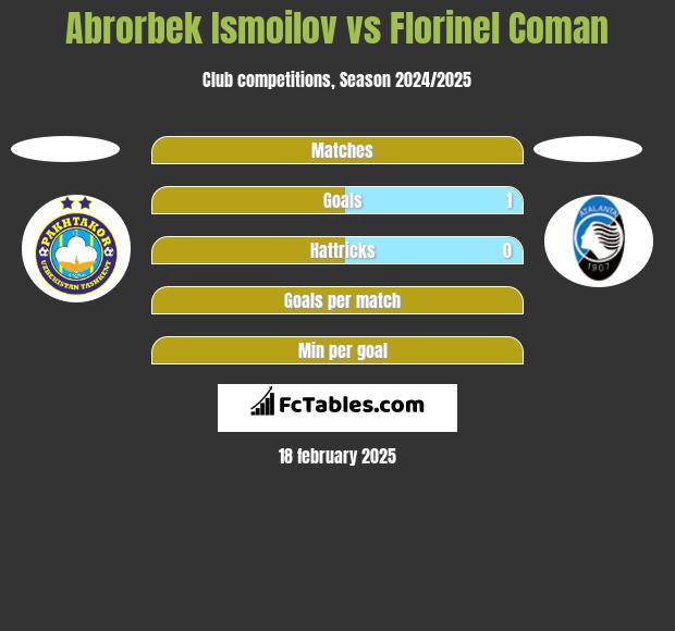 Abrorbek Ismoilov vs Florinel Coman h2h player stats