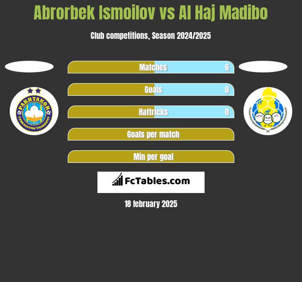 Abrorbek Ismoilov vs Al Haj Madibo h2h player stats