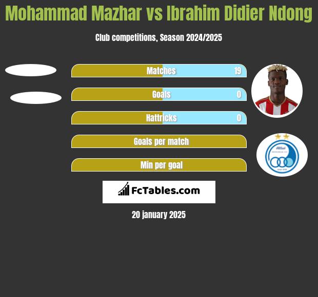 Mohammad Mazhar vs Ibrahim Didier Ndong h2h player stats