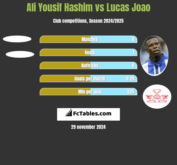 Ali Yousif Hashim vs Lucas Joao h2h player stats