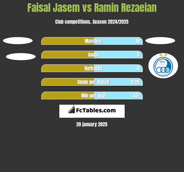 Faisal Jasem vs Ramin Rezaeian h2h player stats