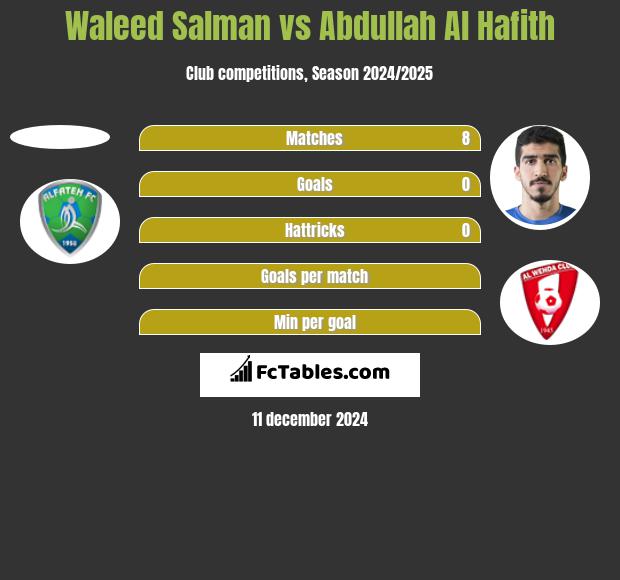 Waleed Salman vs Abdullah Al Hafith h2h player stats