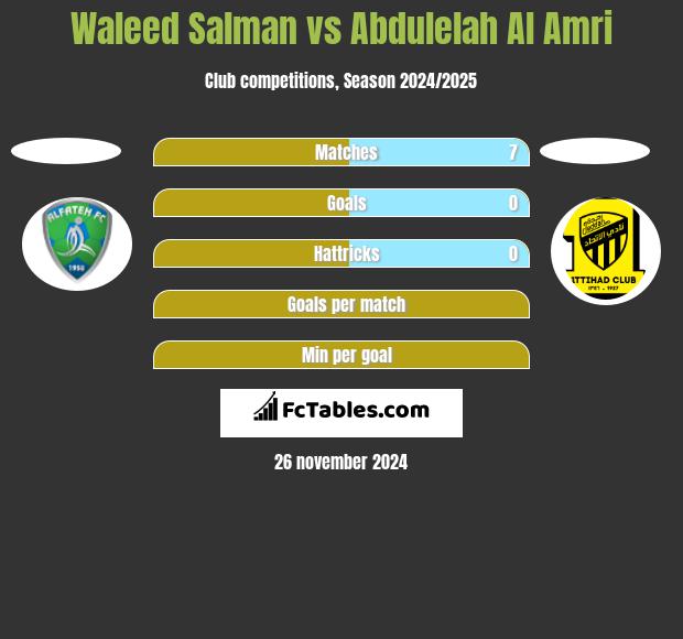 Waleed Salman vs Abdulelah Al Amri h2h player stats