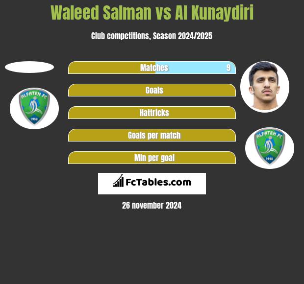 Waleed Salman vs Al Kunaydiri h2h player stats