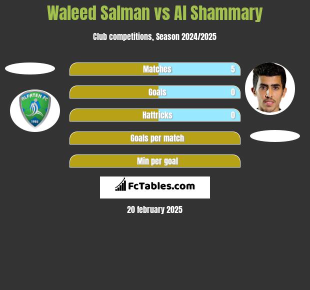 Waleed Salman vs Al Shammary h2h player stats