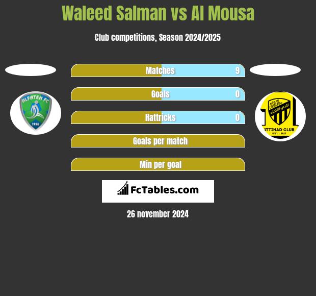 Waleed Salman vs Al Mousa h2h player stats