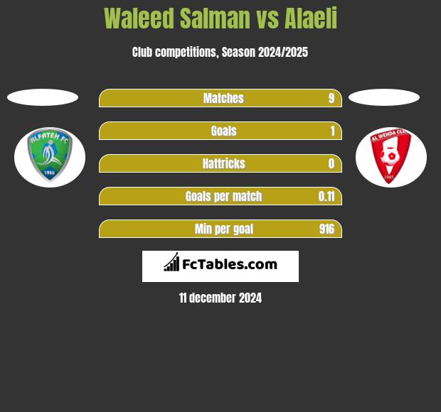 Waleed Salman vs Alaeli h2h player stats