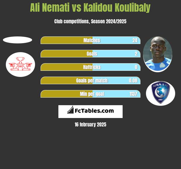 Ali Nemati vs Kalidou Koulibaly h2h player stats