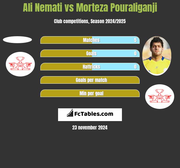 Ali Nemati vs Morteza Pouraliganji h2h player stats