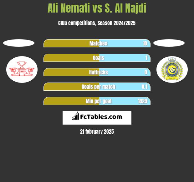 Ali Nemati vs S. Al Najdi h2h player stats