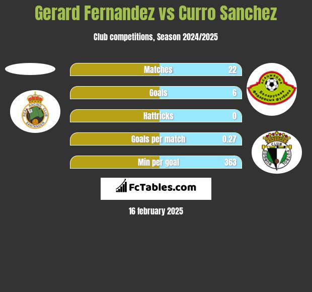 Gerard Fernandez vs Curro Sanchez h2h player stats