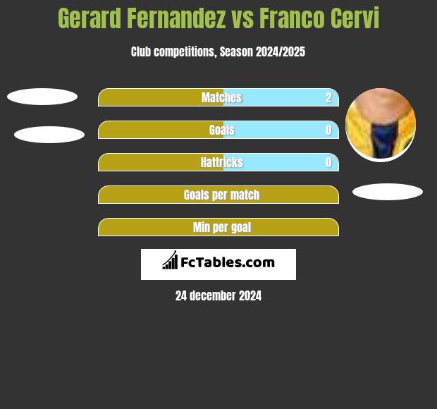 Gerard Fernandez vs Franco Cervi h2h player stats