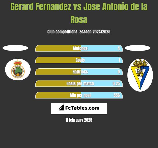 Gerard Fernandez vs Jose Antonio de la Rosa h2h player stats