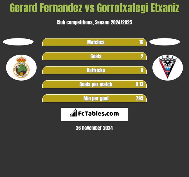 Gerard Fernandez vs Gorrotxategi Etxaniz h2h player stats