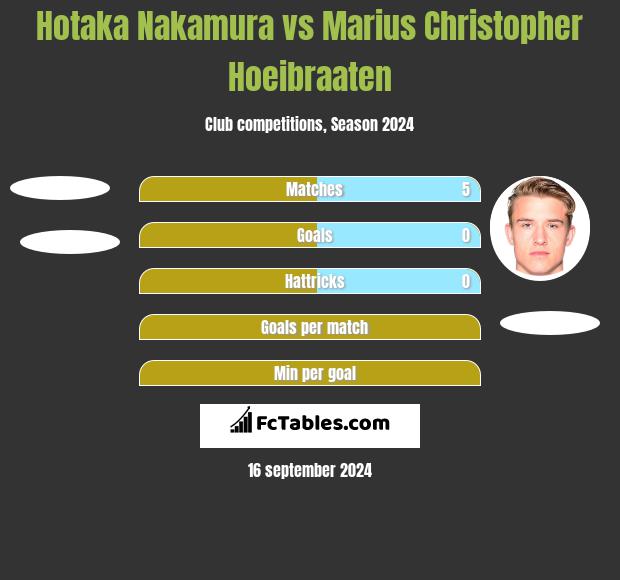 Hotaka Nakamura vs Marius Christopher Hoeibraaten h2h player stats