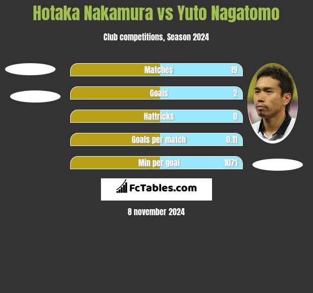 Hotaka Nakamura vs Yuto Nagatomo h2h player stats