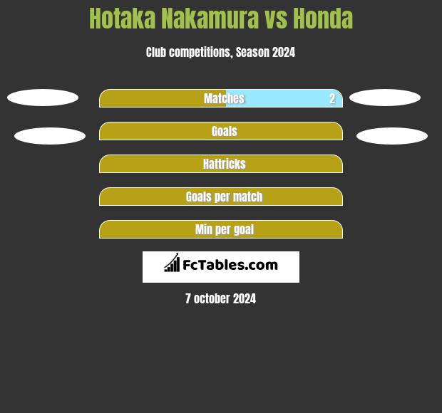 Hotaka Nakamura vs Honda h2h player stats