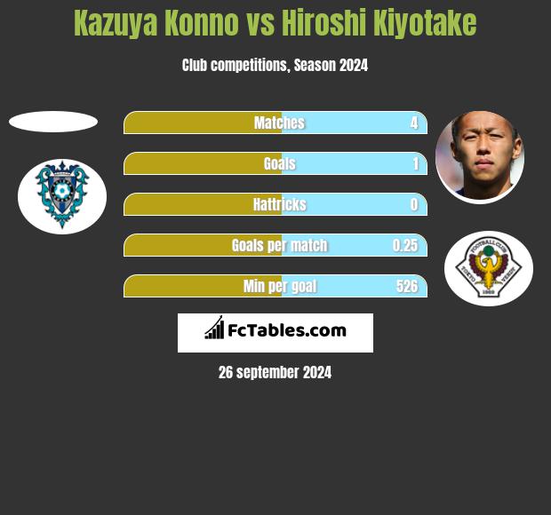 Kazuya Konno vs Hiroshi Kiyotake h2h player stats