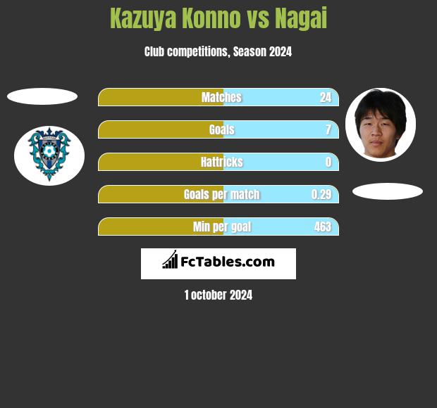 Kazuya Konno vs Nagai h2h player stats