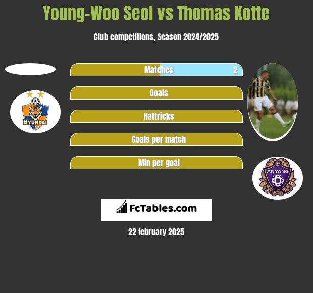 Young-Woo Seol vs Thomas Kotte h2h player stats