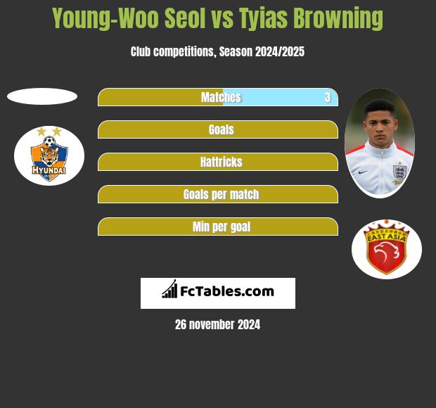 Young-Woo Seol vs Tyias Browning h2h player stats