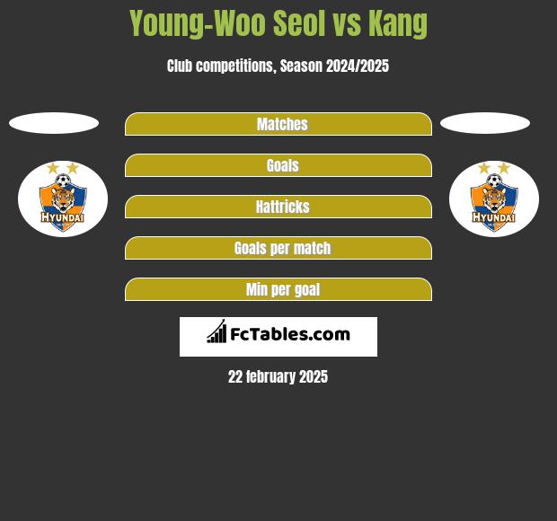 Young-Woo Seol vs Kang h2h player stats